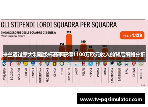 米兰通过意大利超级杯赛事获得1100万欧元收入的背后策略分析 米兰通过意大利超级杯赛事获得1100万欧元收入的背后策略分析